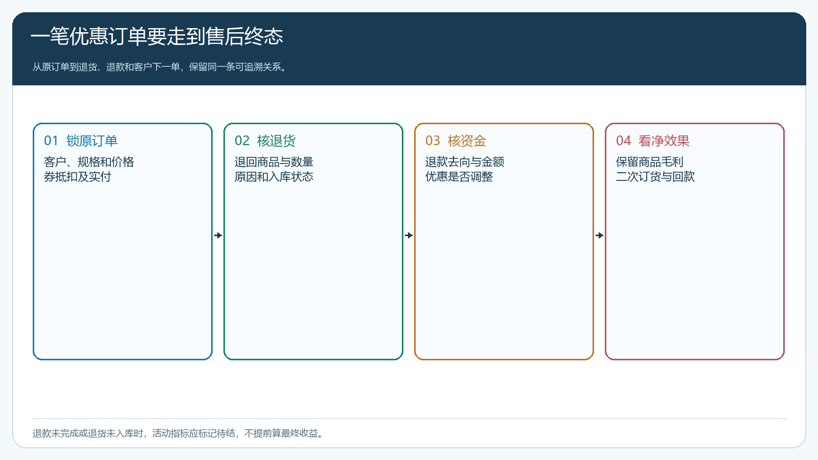 优惠订单从原单到退货、退款和净效果的核对路径