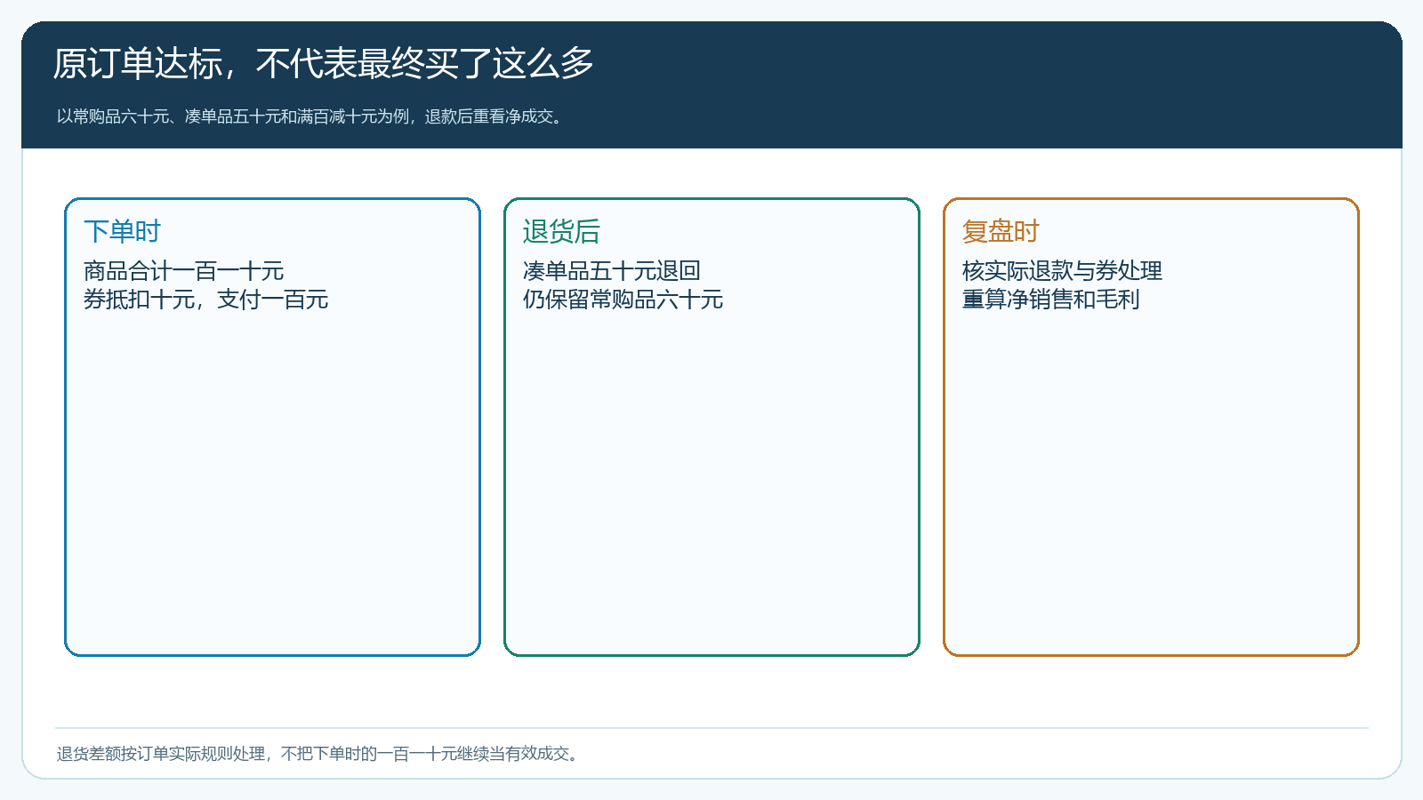 优惠订单下单金额与退货后净结果的差异图