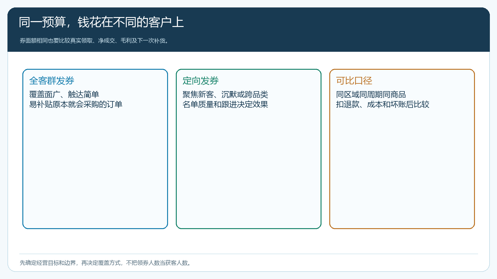 定向发券与全客群优惠的预算和效果口径对照