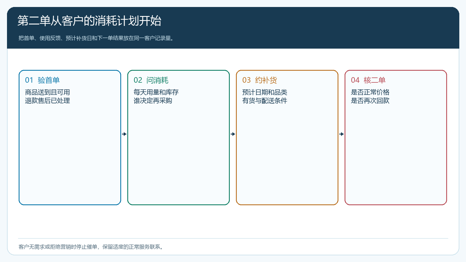 从已履约首单到正常周期补货的业务路径