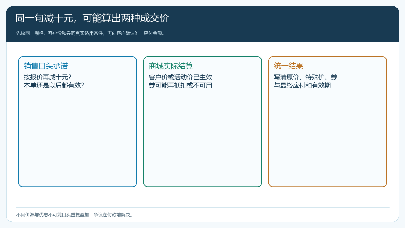 销售承诺、商城结算与统一成交价的差异关系图
