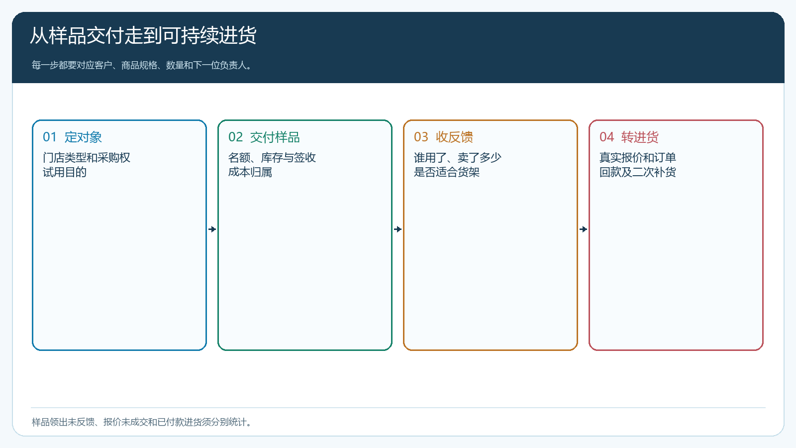 门店试用从目标筛选到正式进货的业务路径