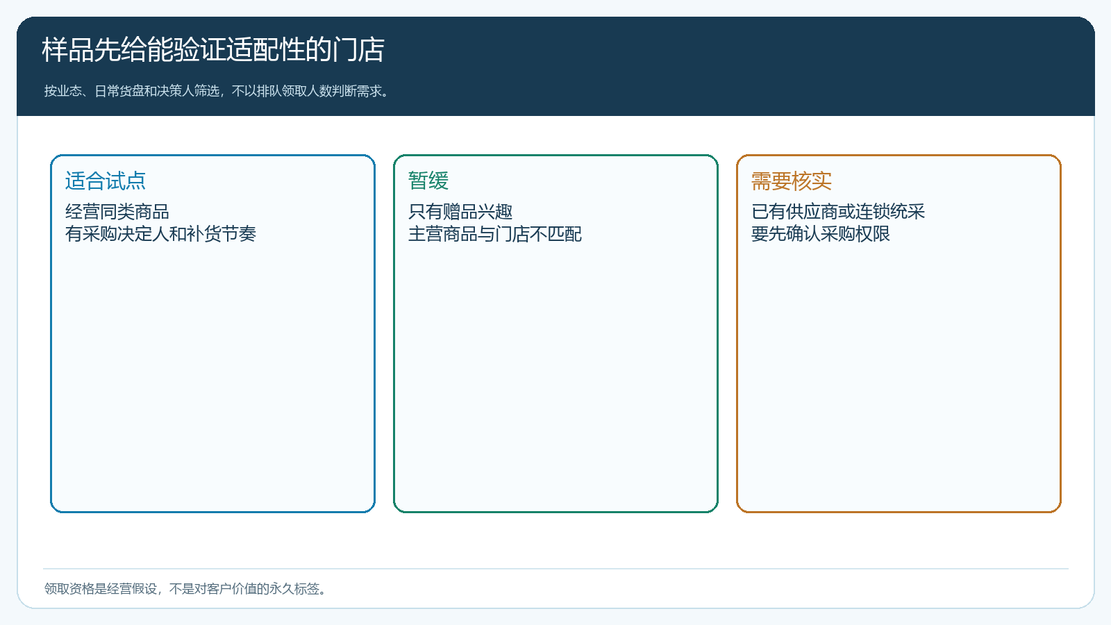 目标门店试用资格按业态、采购权和需求分组