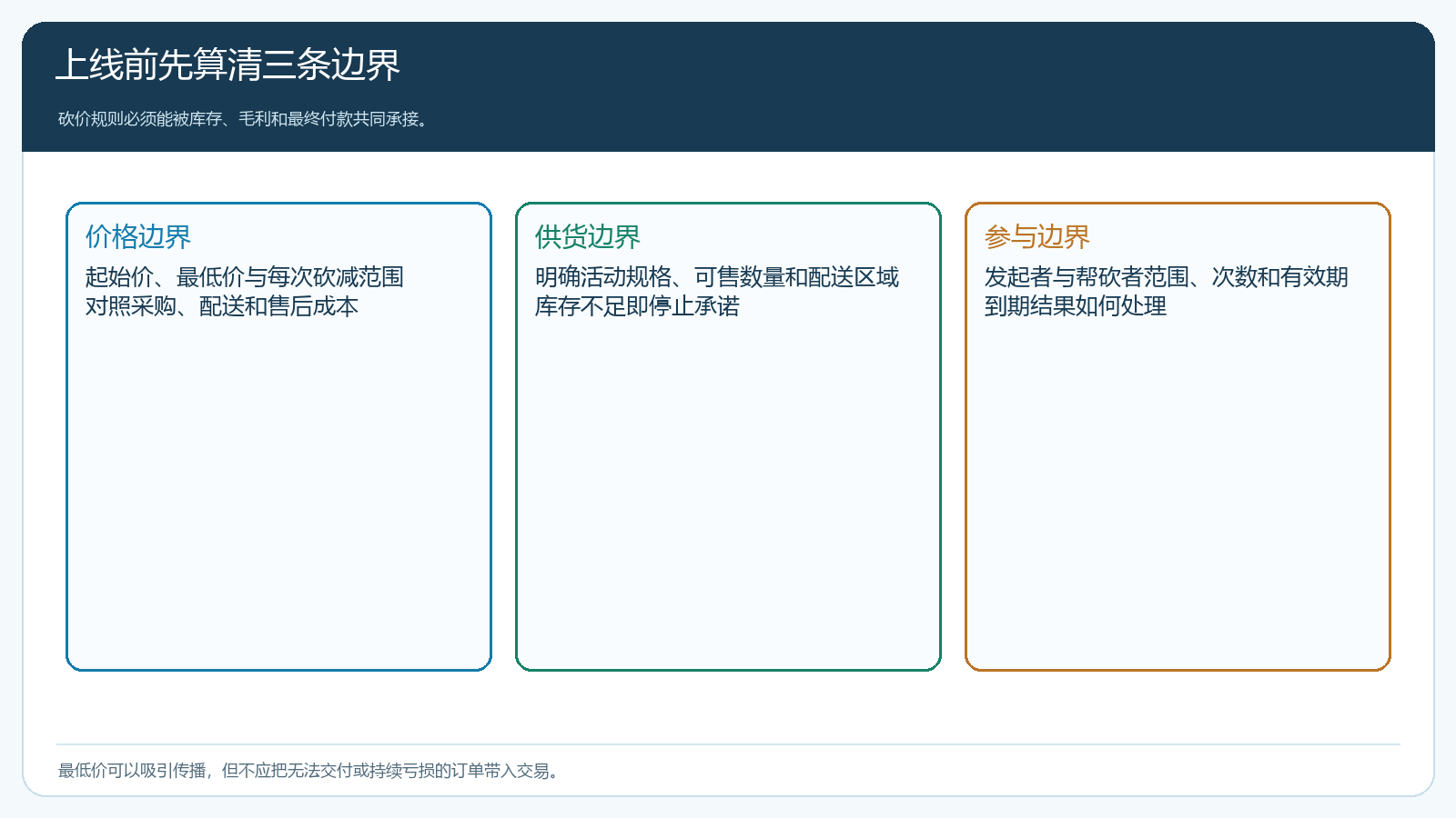 新品砍价上线前要核对的价格、供货和参与边界