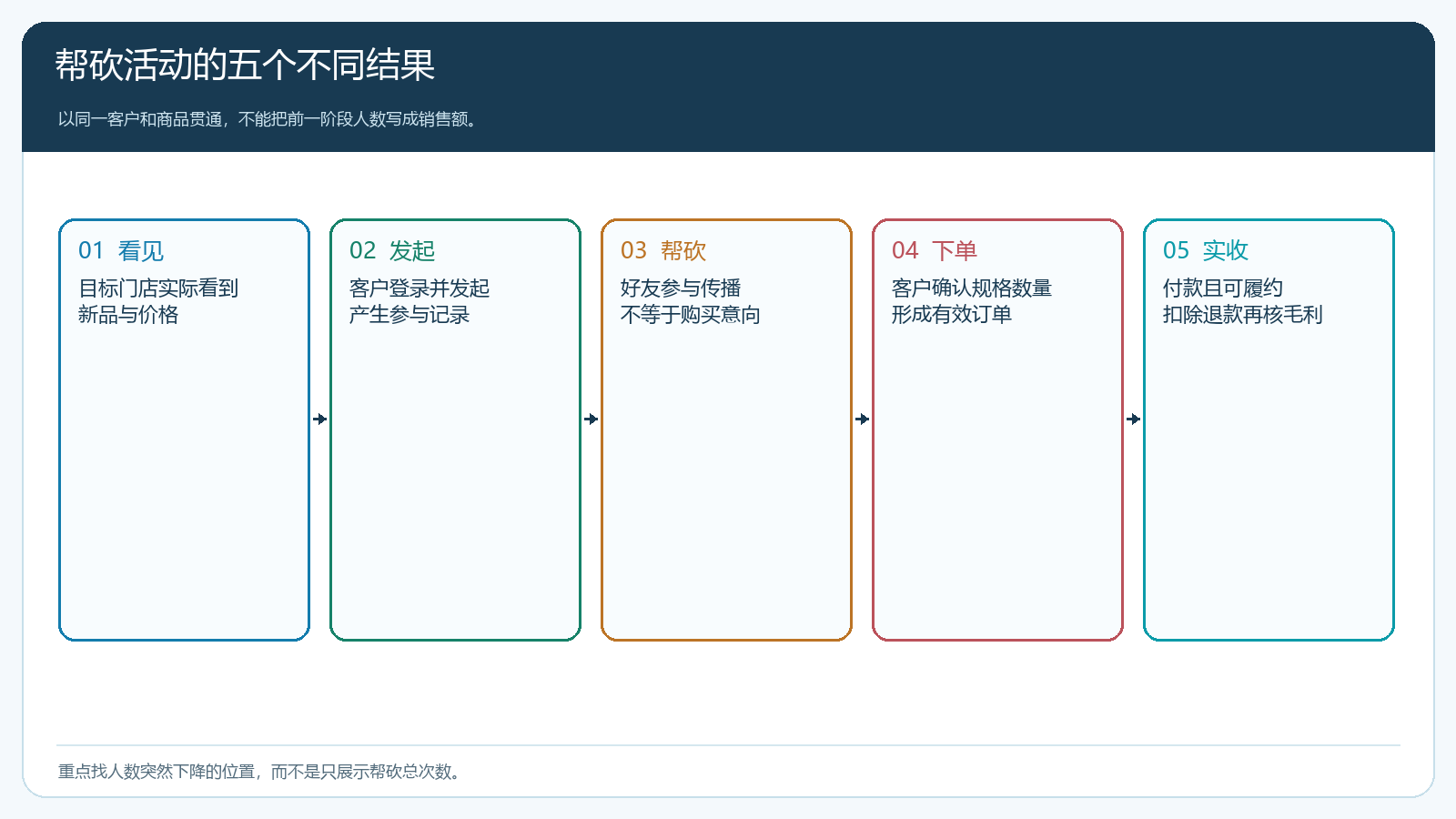 帮砍活动从触达到实际收款的五种不同结果