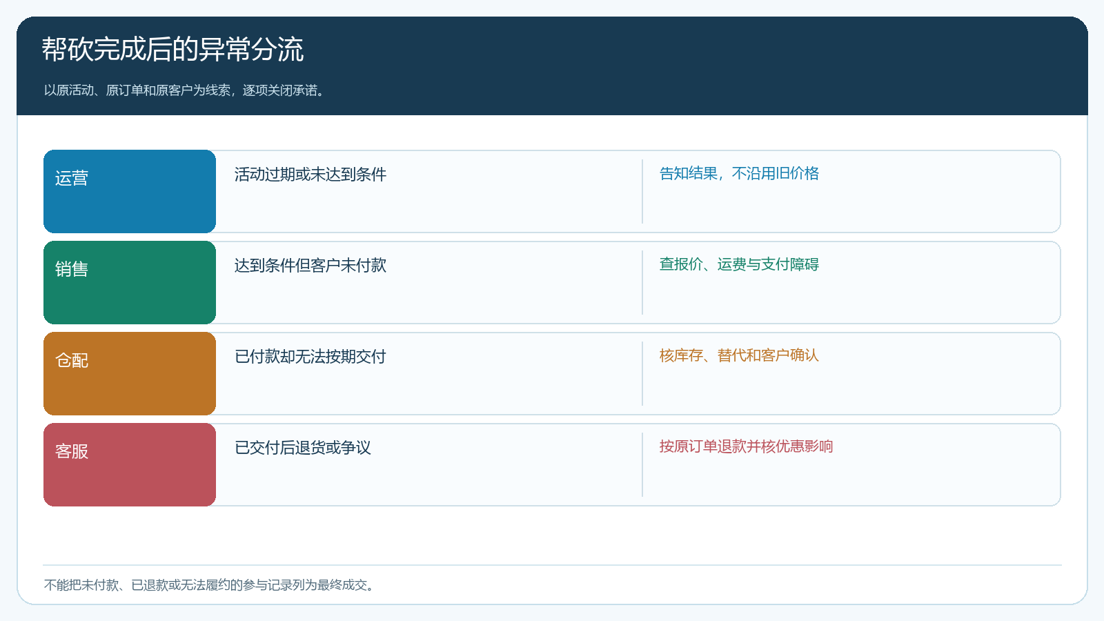 帮砍活动在过期、未付款、缺货和退货时的分流责任