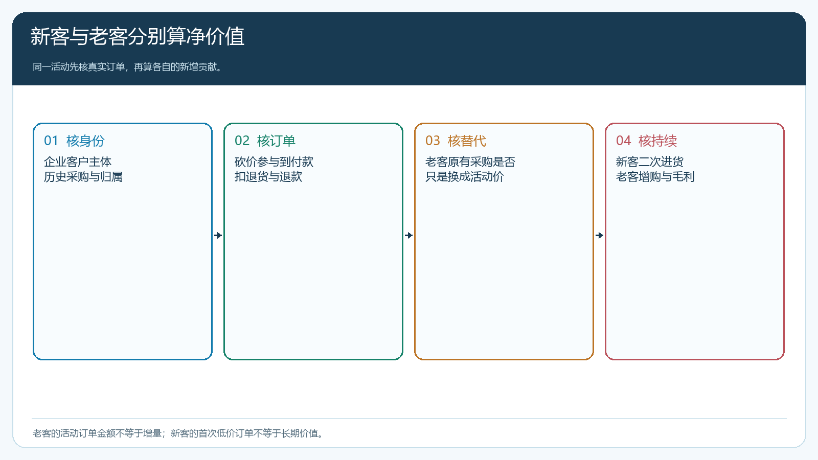 新老客户的活动订单要核历史基线、付款和后续补货