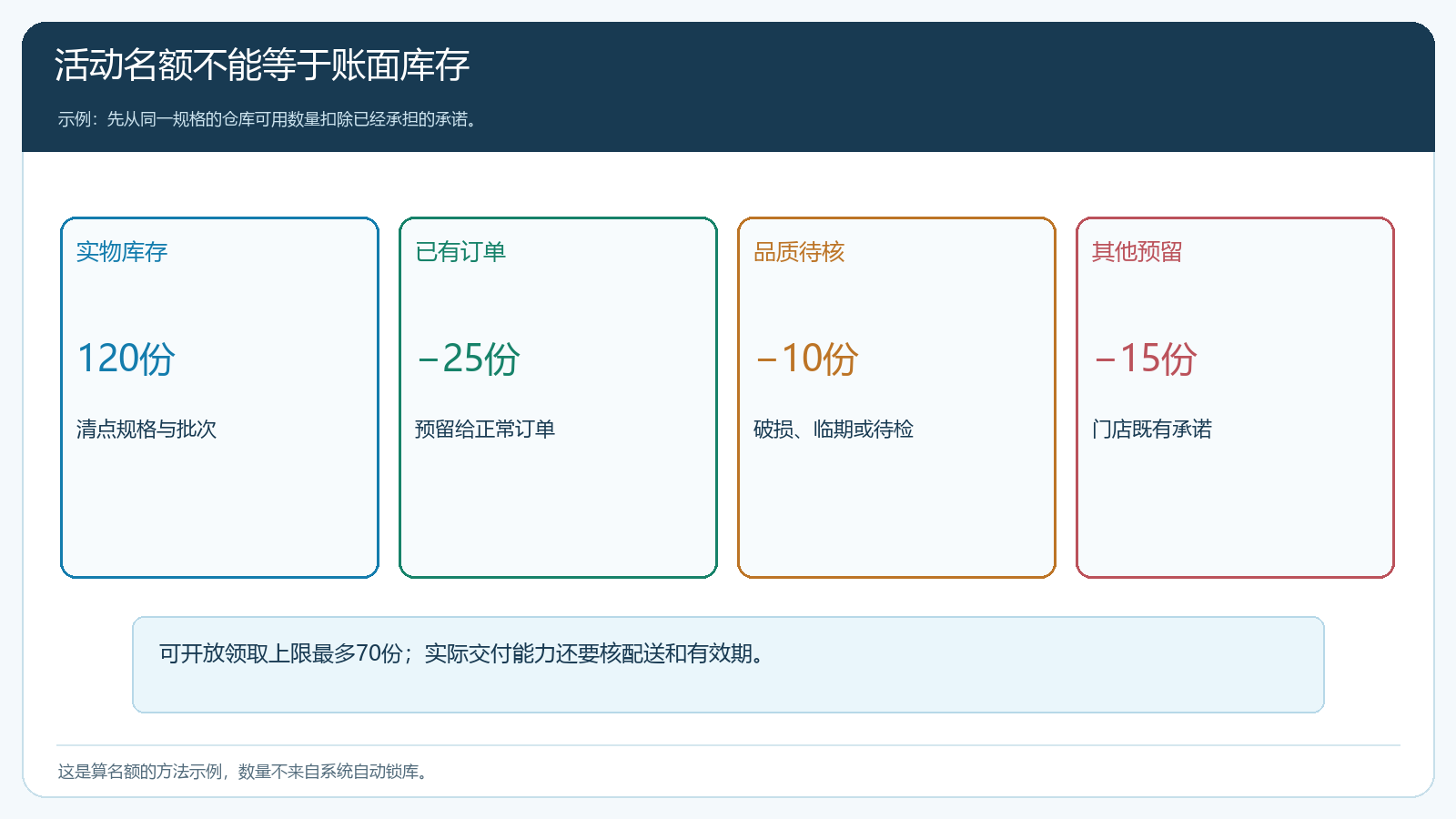 活动可领取名额从实物库存扣除既有承诺后倒推