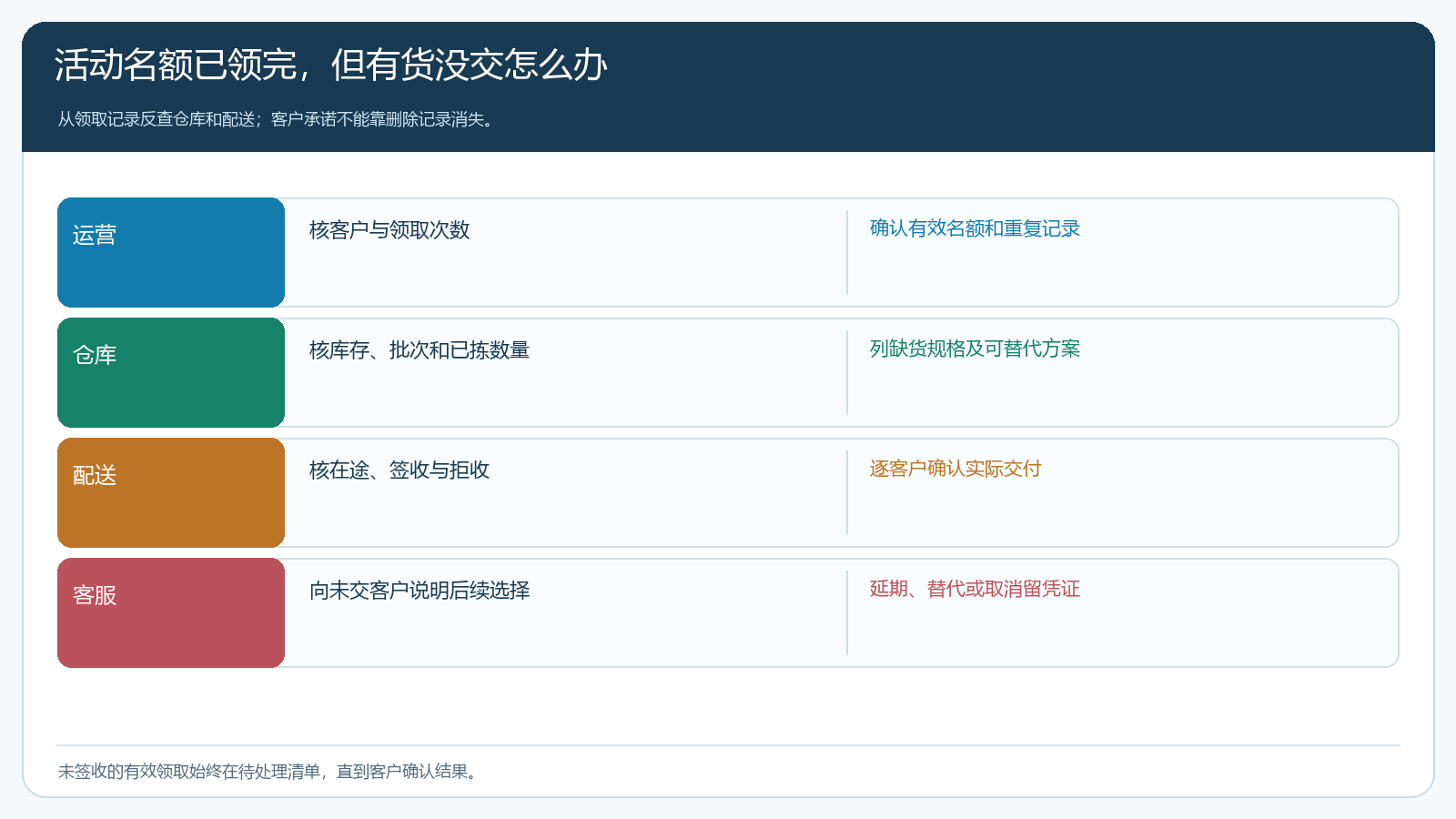 活动领取与实际交付有差异时的岗位责任分流