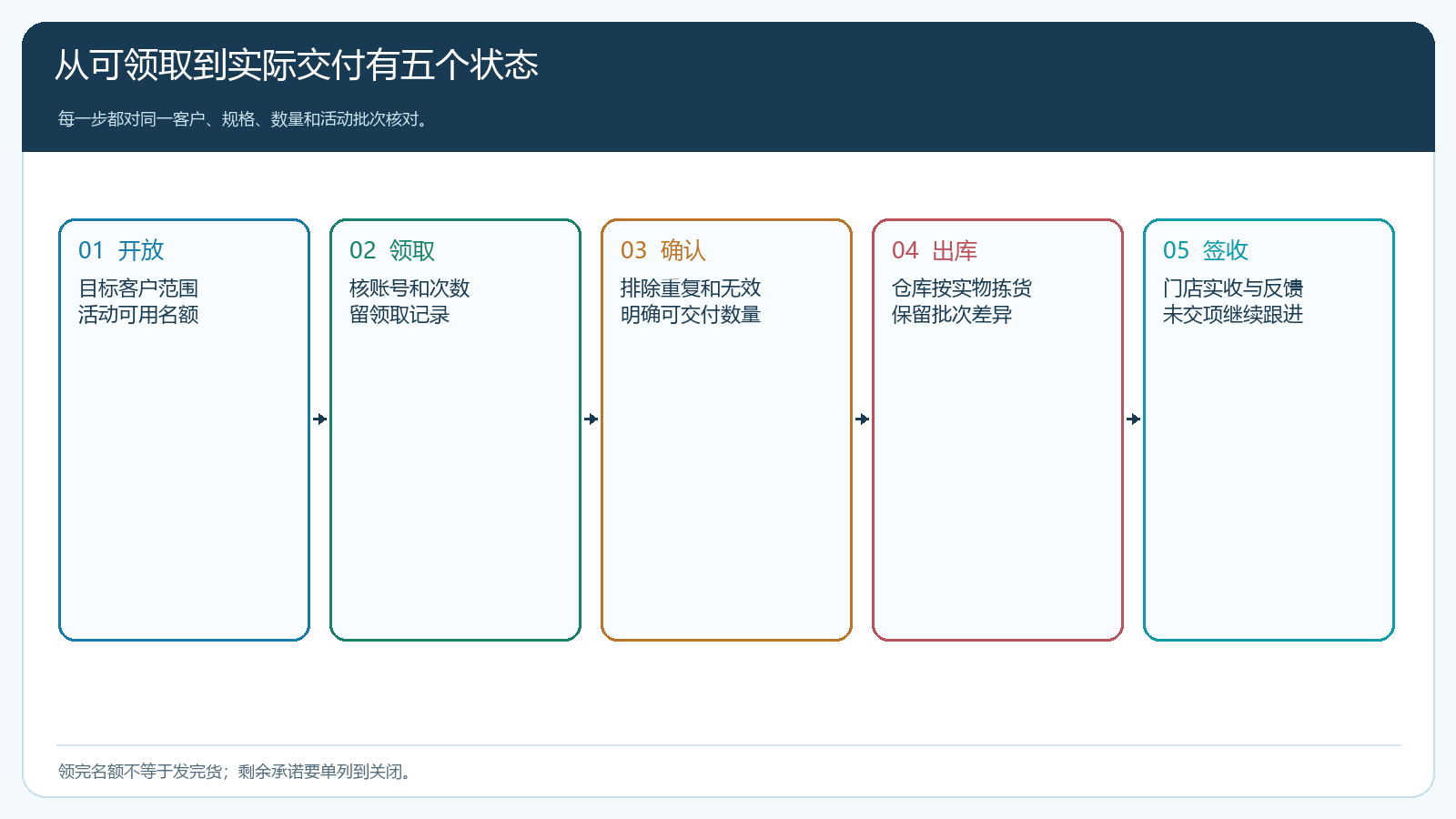免费领从开放名额到领取、出库和签收的五个状态