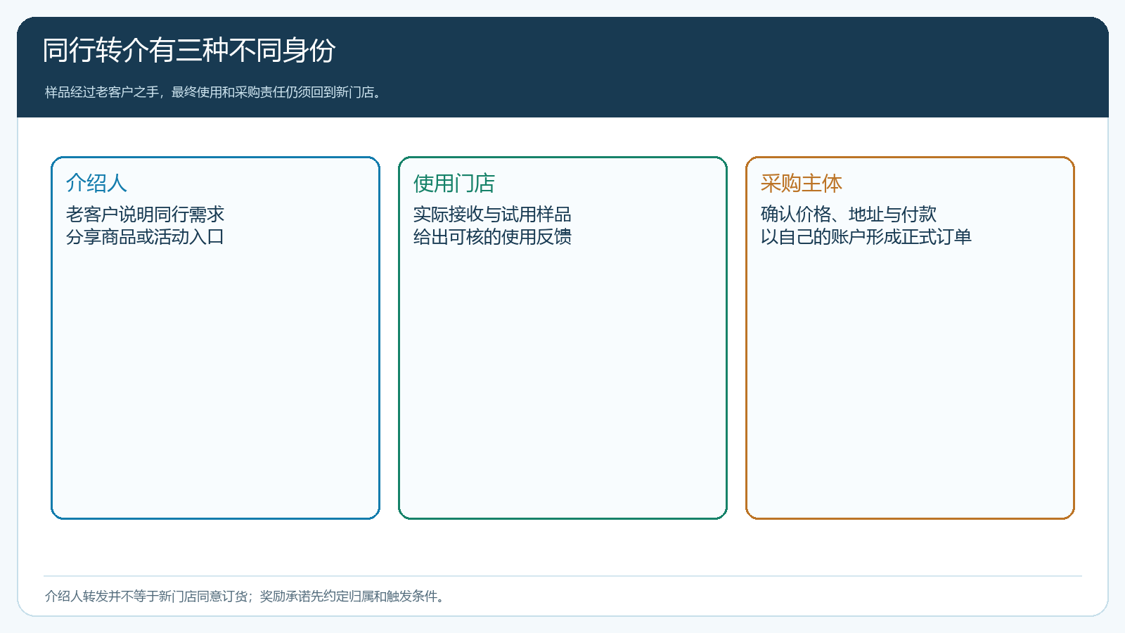 同行转介中的介绍人、试用门店和采购主体不能混同
