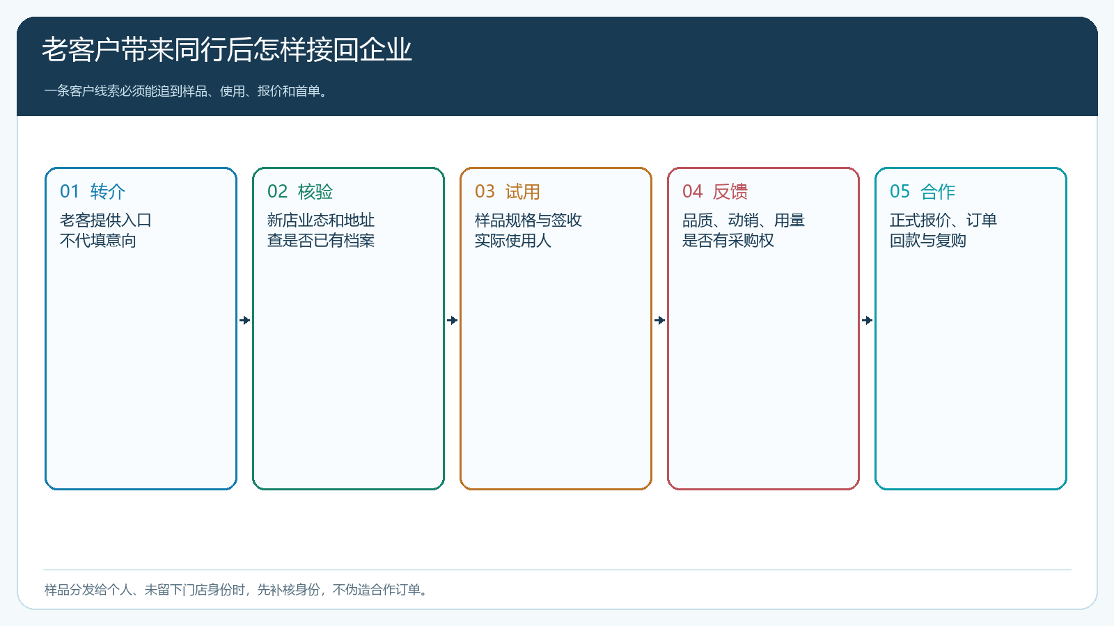 老客户转介到新门店正式进货的五个交接环节