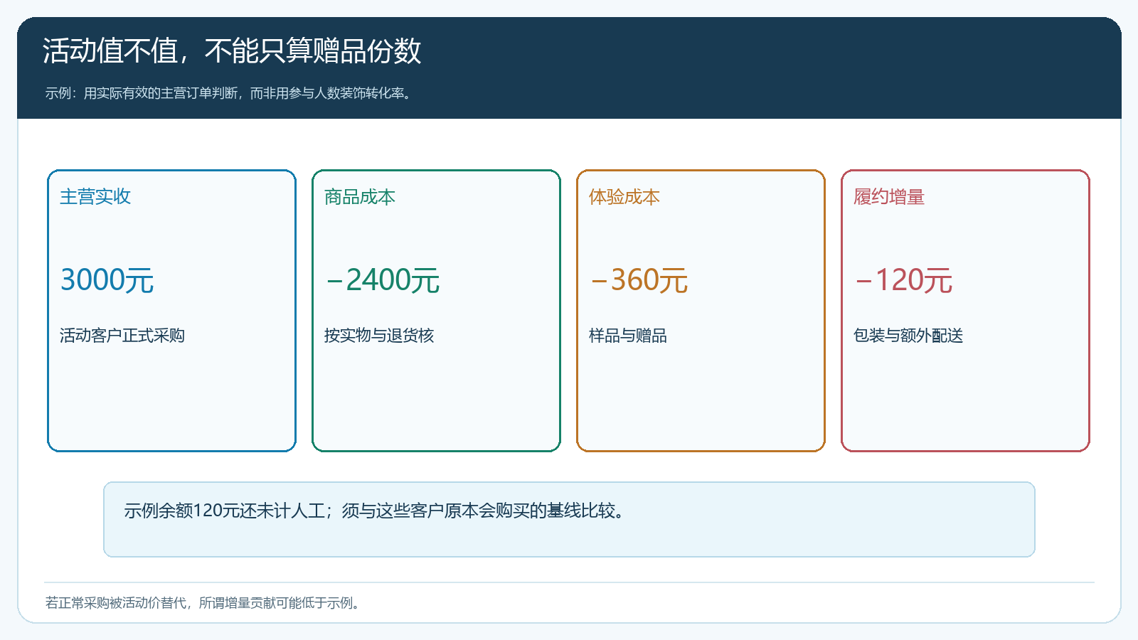 主营活动净贡献的示例核算包括商品、奖品和履约成本