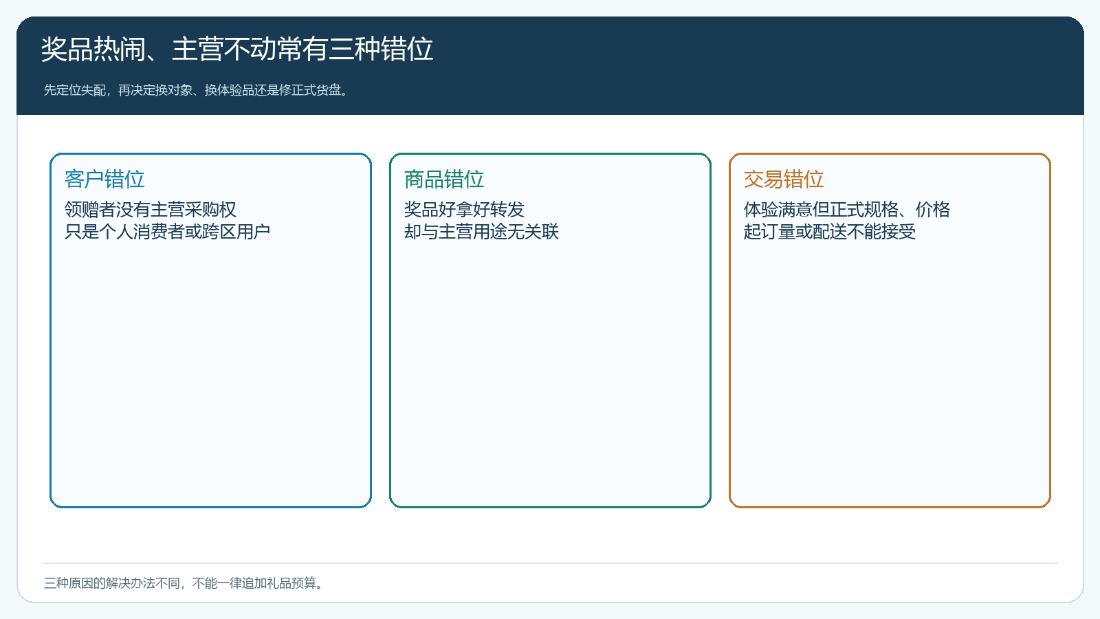 奖品受欢迎但主营不动时的客户、商品和交易三种错位