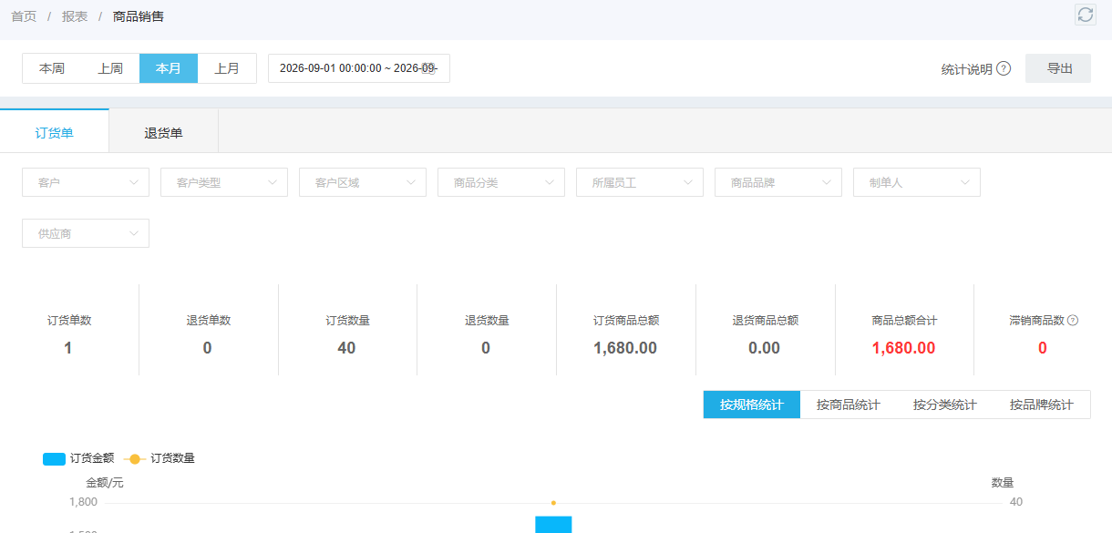 PC管理端商品销售报表可核订单商品额和退货商品额