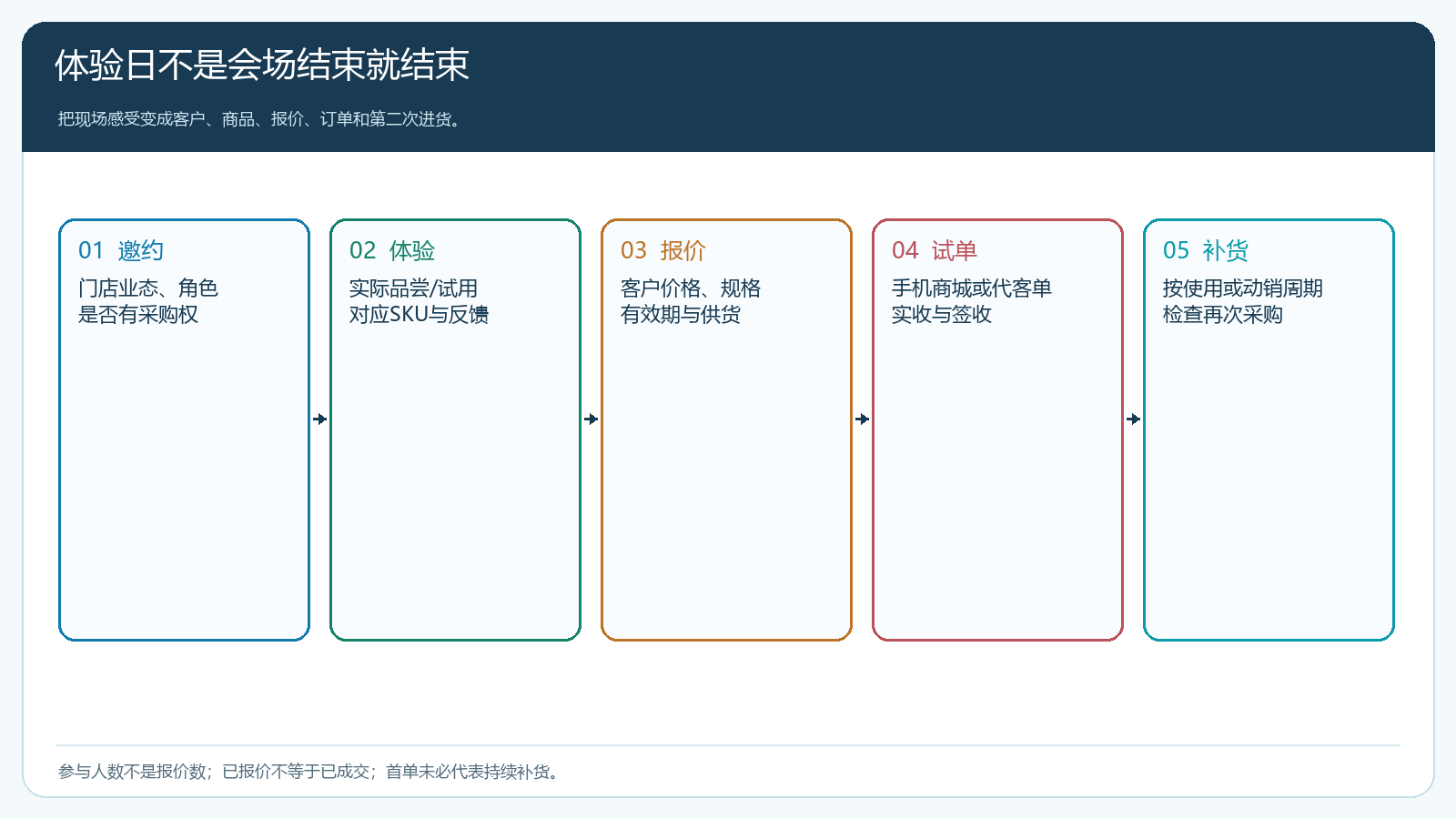 体验日从邀约、体验、报价到首单和补货的业务路径