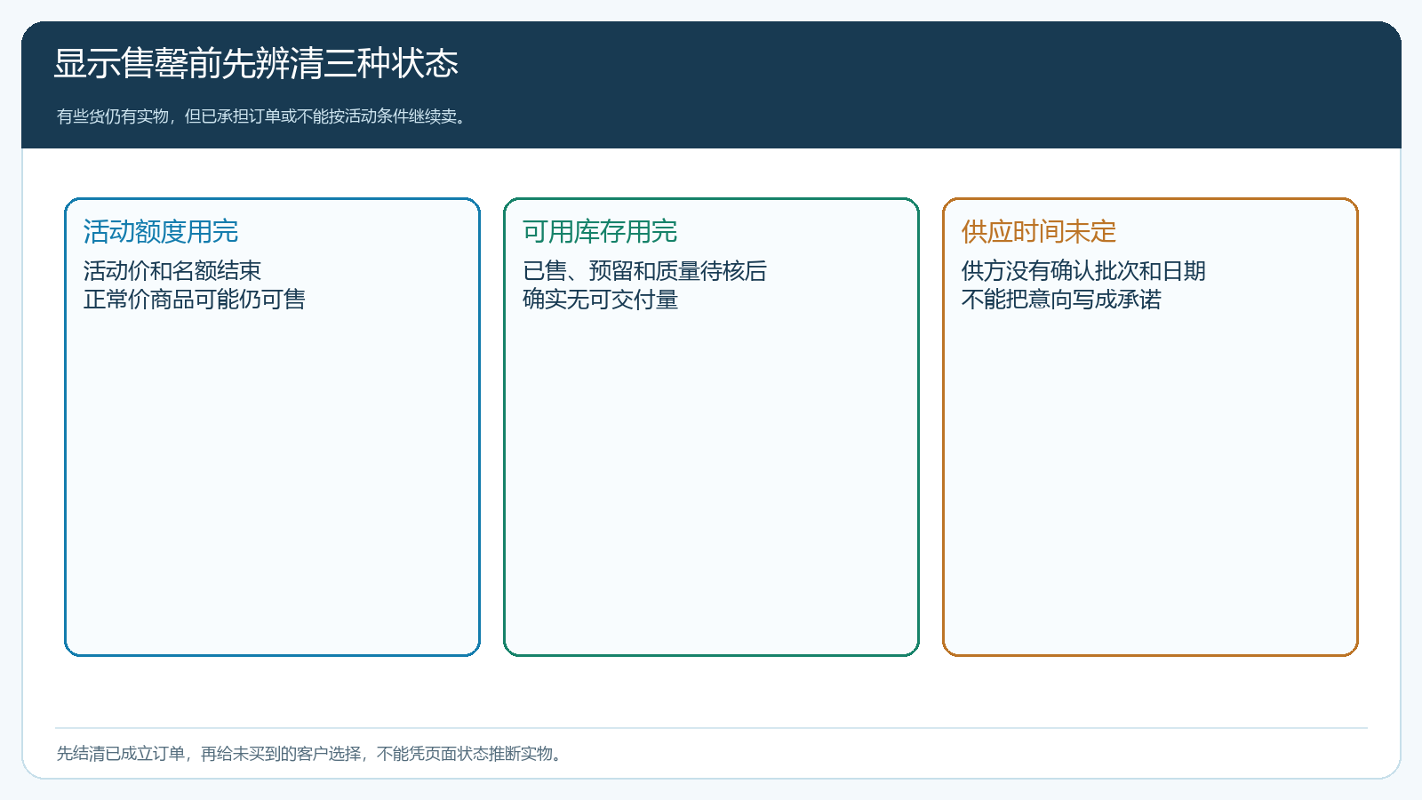 活动额度用完、可用库存用完和供应未定是三种不同状态