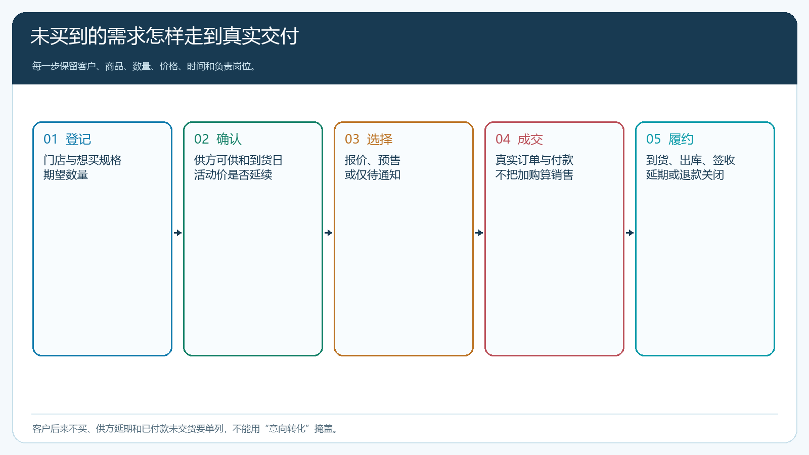 从售罄需求登记到供应确认、客户选择、订单和交付的路径