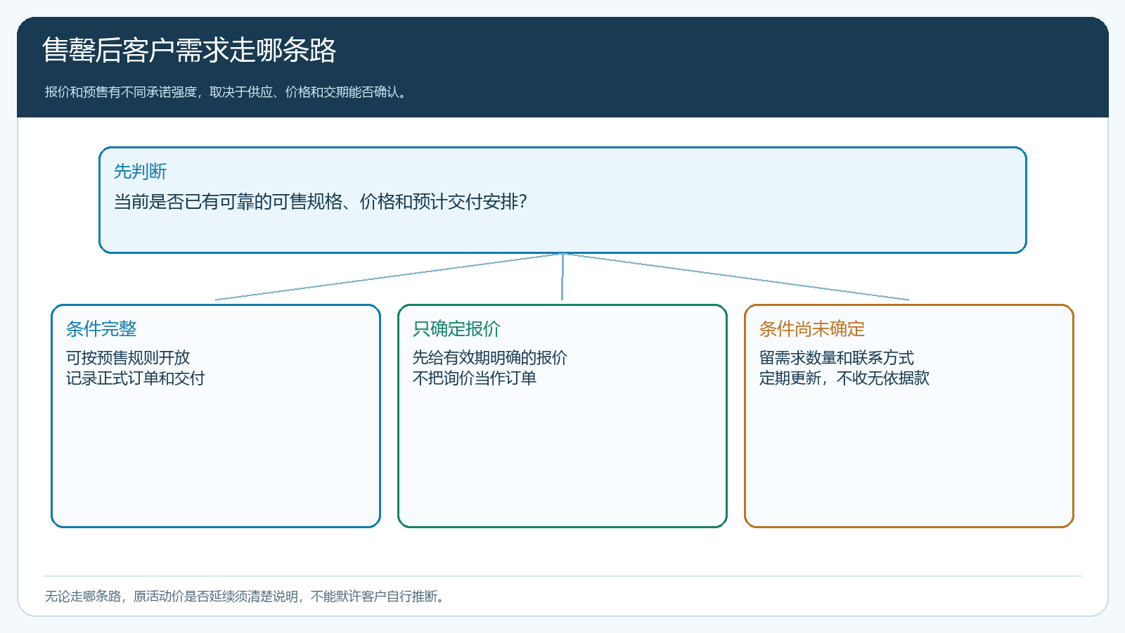 售罄后按供货、报价和交期的确定程度选择不同承接路径