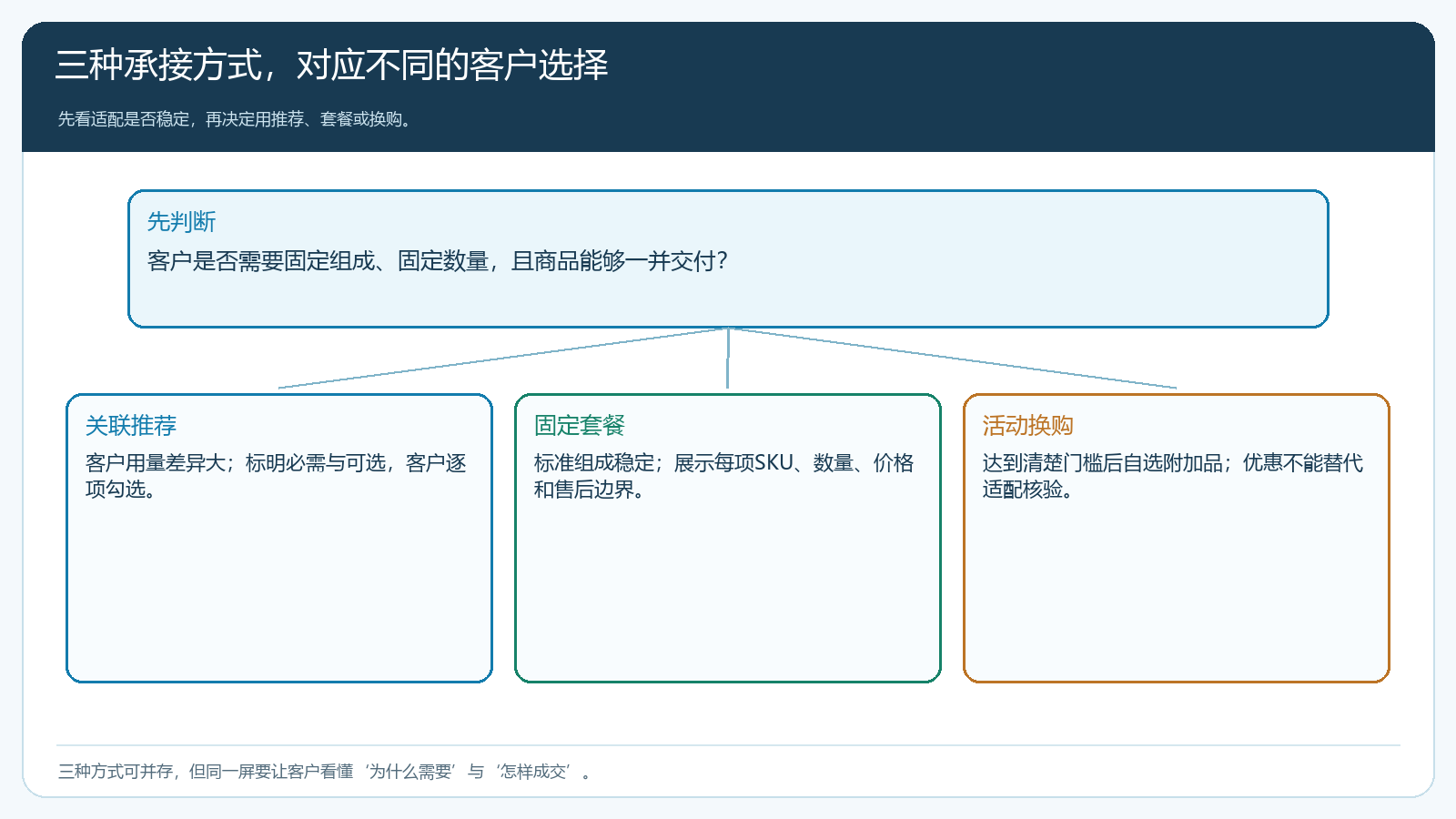 根据组成稳定性、客户用量和活动门槛选择推荐、套餐或换购
