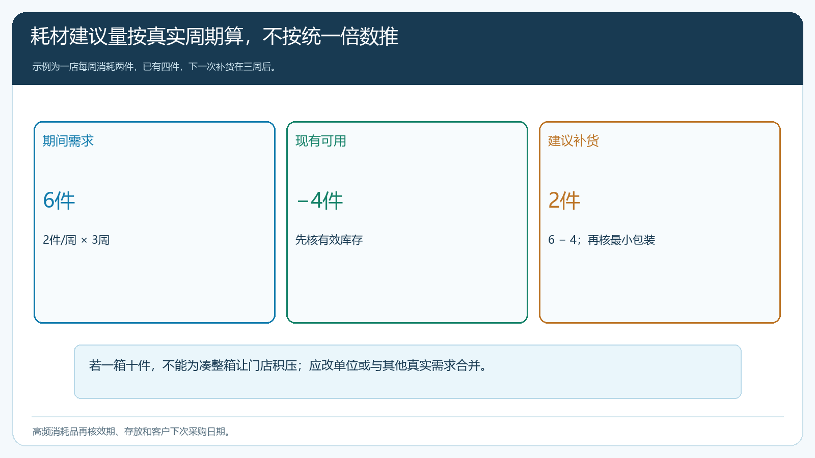 依据每周消耗、可用库存和下次补货周期演算耗材建议量