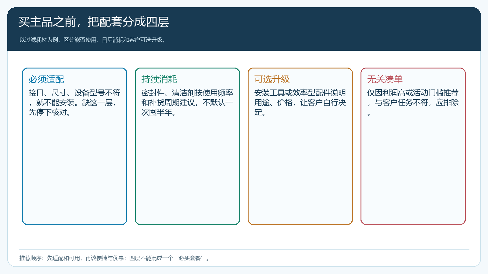 过滤耗材配套的必需、持续消耗、可选升级与无关凑单四层分类