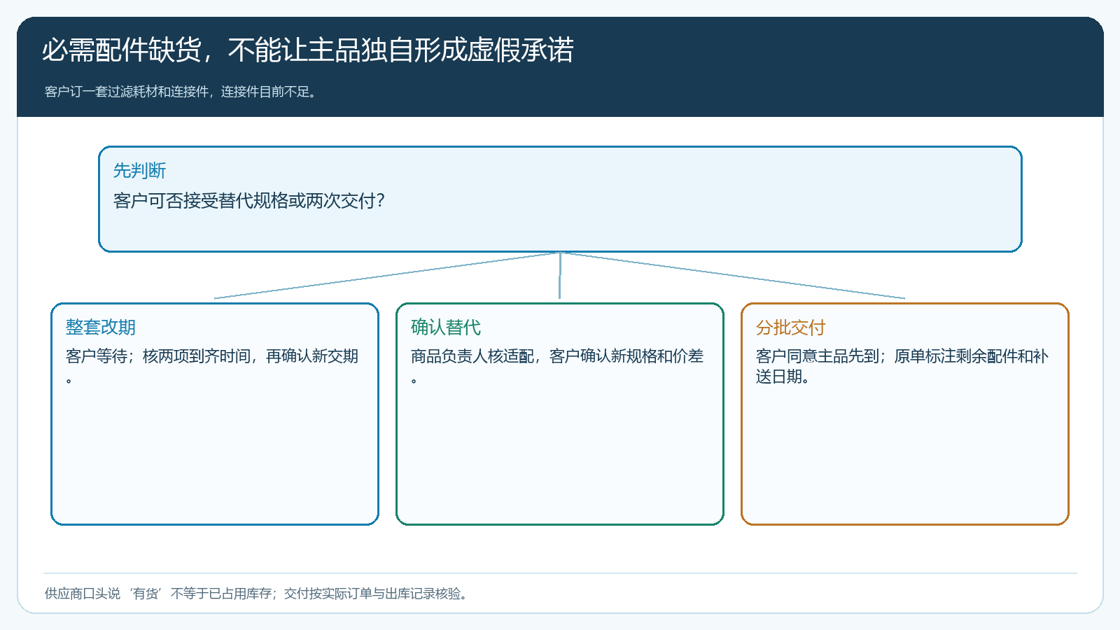 固定组合中必需配件缺货后的改期、替代和分批交付分支