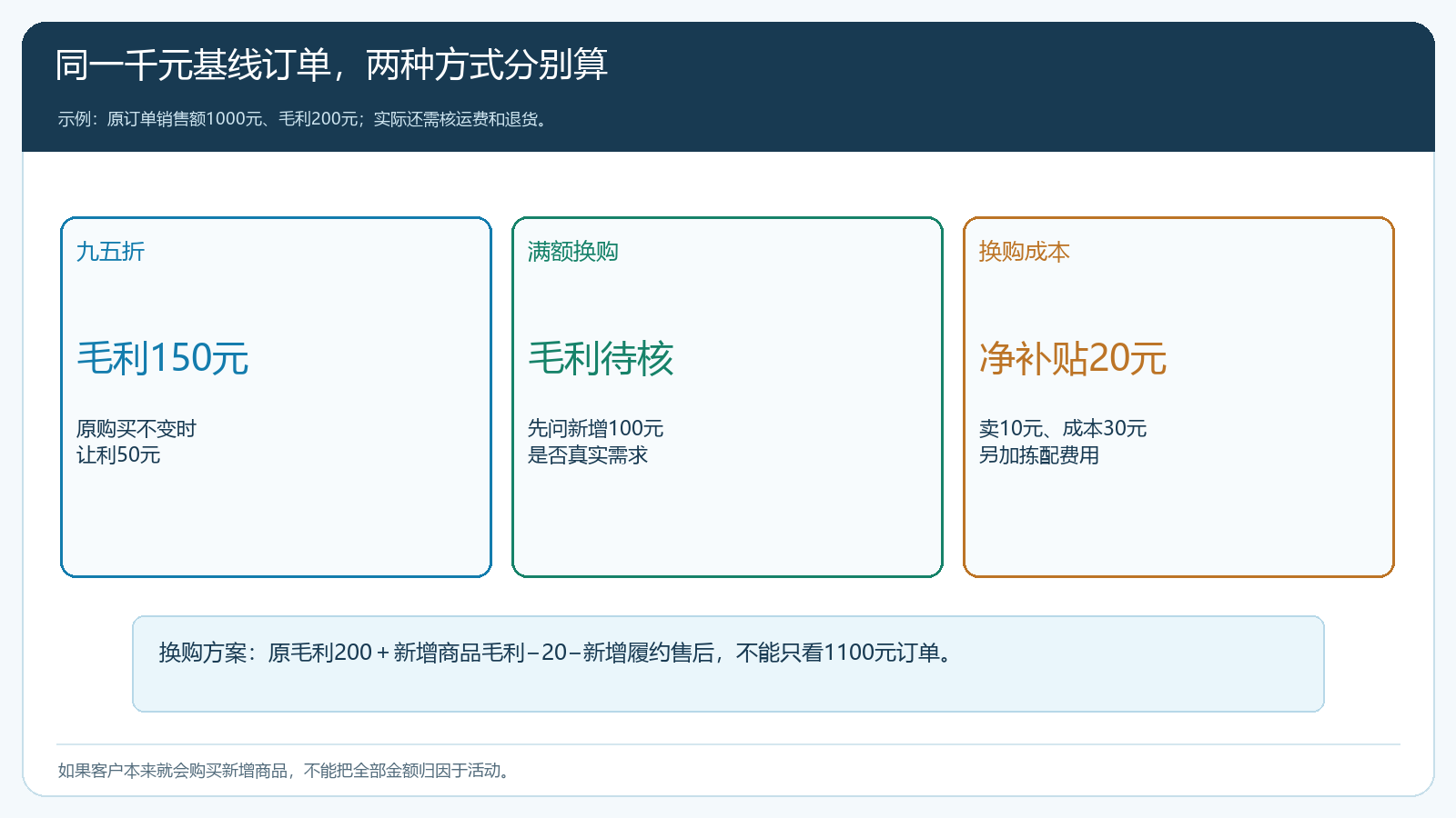 一千元基线订单分别代入九五折与满额换购后的毛利结构