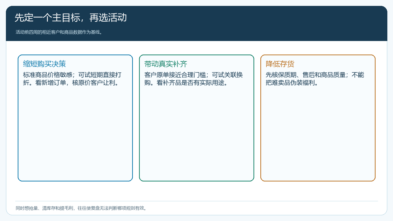 用成交决策、真实补齐和存货目标区分促销选择