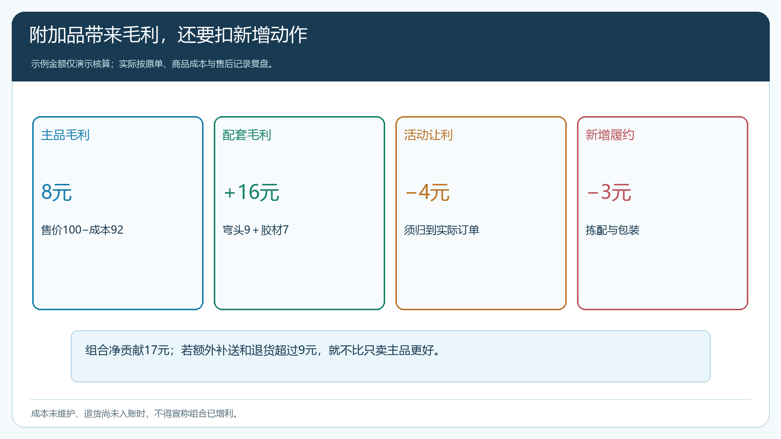 主品、配套、活动让利与新增履约共同形成整单净贡献