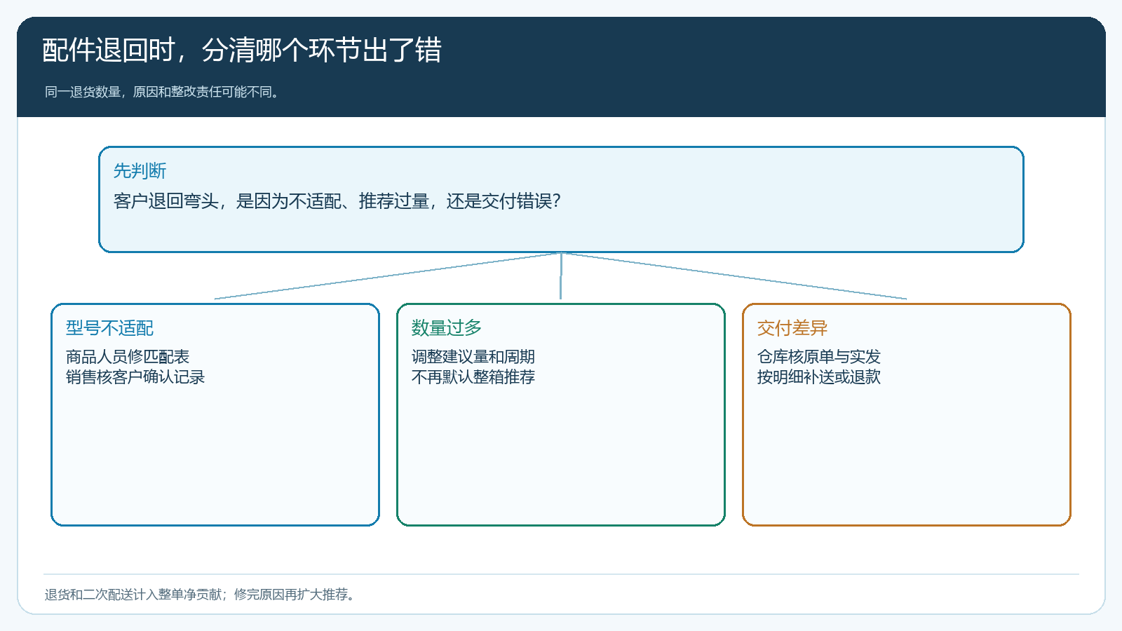 附加品退货按型号不适配、推荐过量和交付错误分别处理