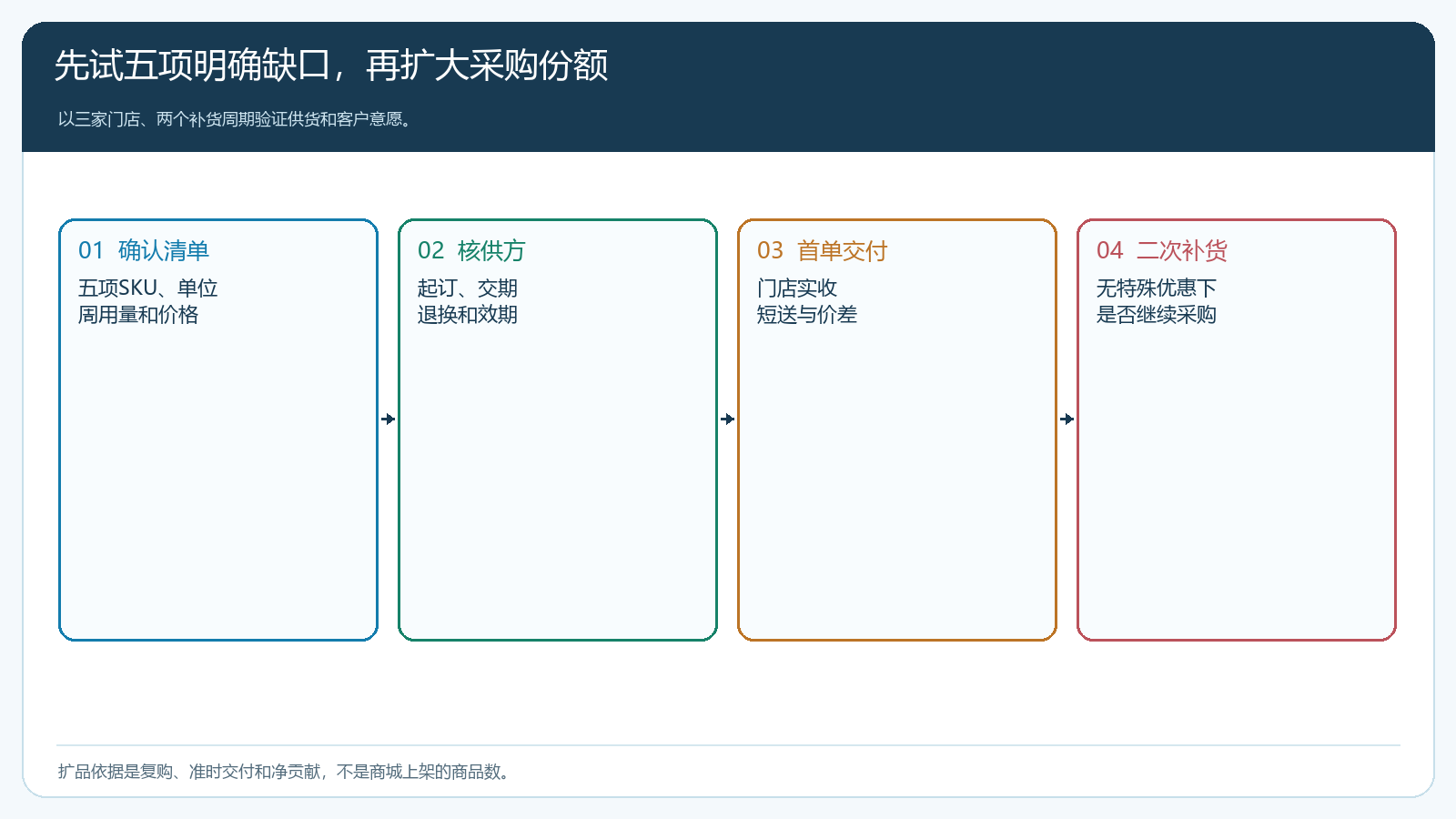 五项缺口商品从需求确认、供方核验到首单和二次补货的时序