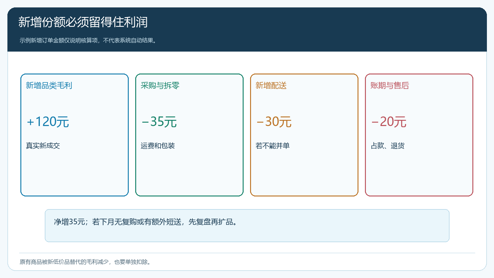 新增品类毛利扣除采购拆零、配送、账期和售后的净贡献复核