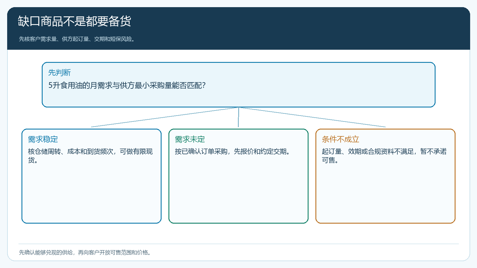 客户缺口商品按需求稳定性与供方起订量选择供货方式