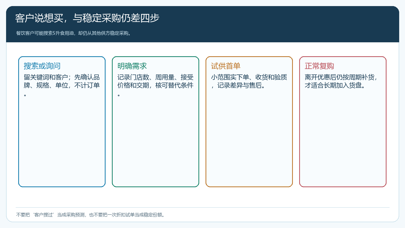 从搜索询问到需求确认、首单和正常复购的证据等级