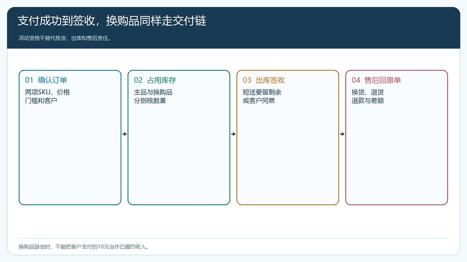 换购订单从确认、库存占用、分批出库到原单售后的时序