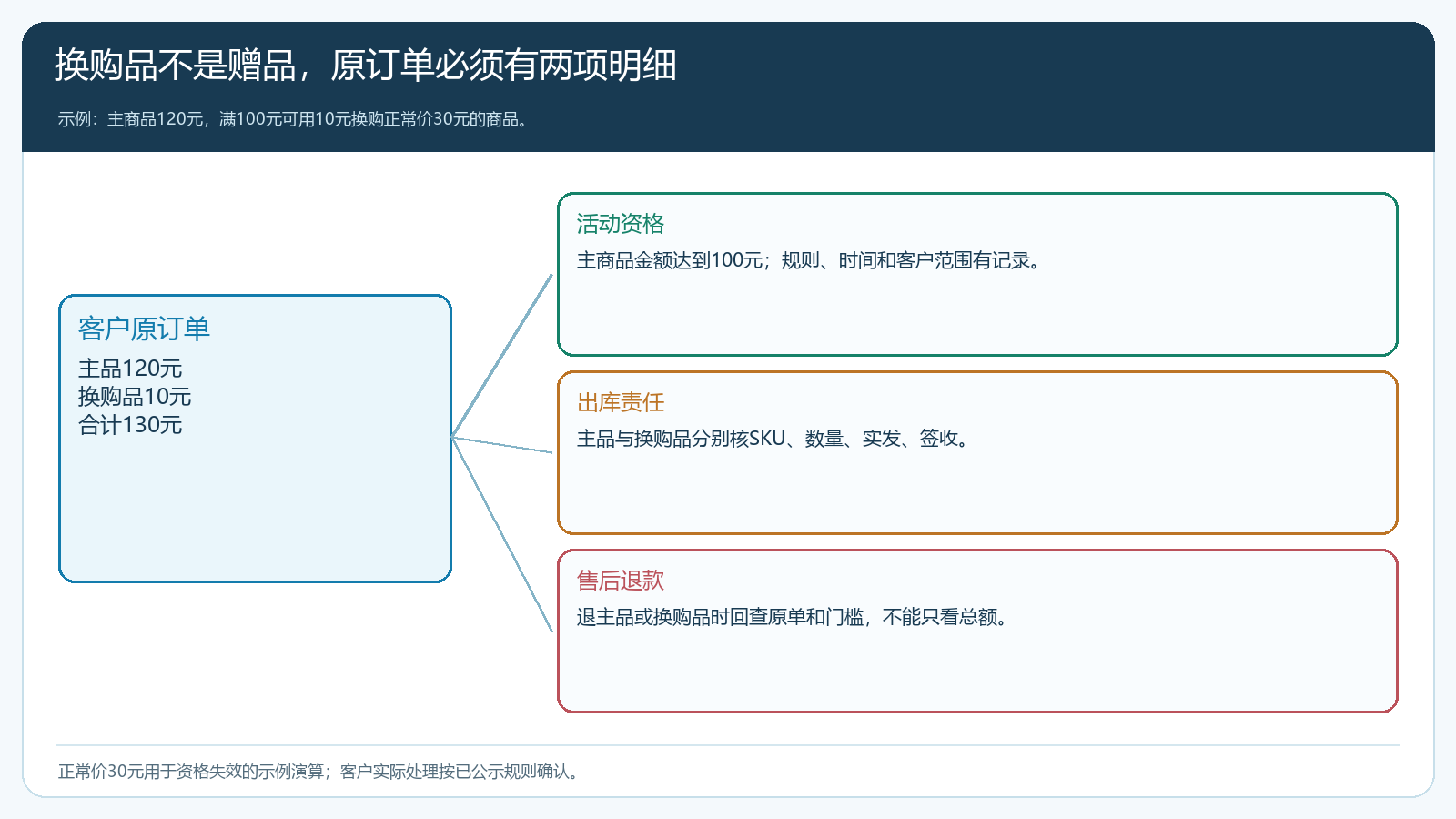 主品成交、换购资格、两项出库与原单售后的对应关系