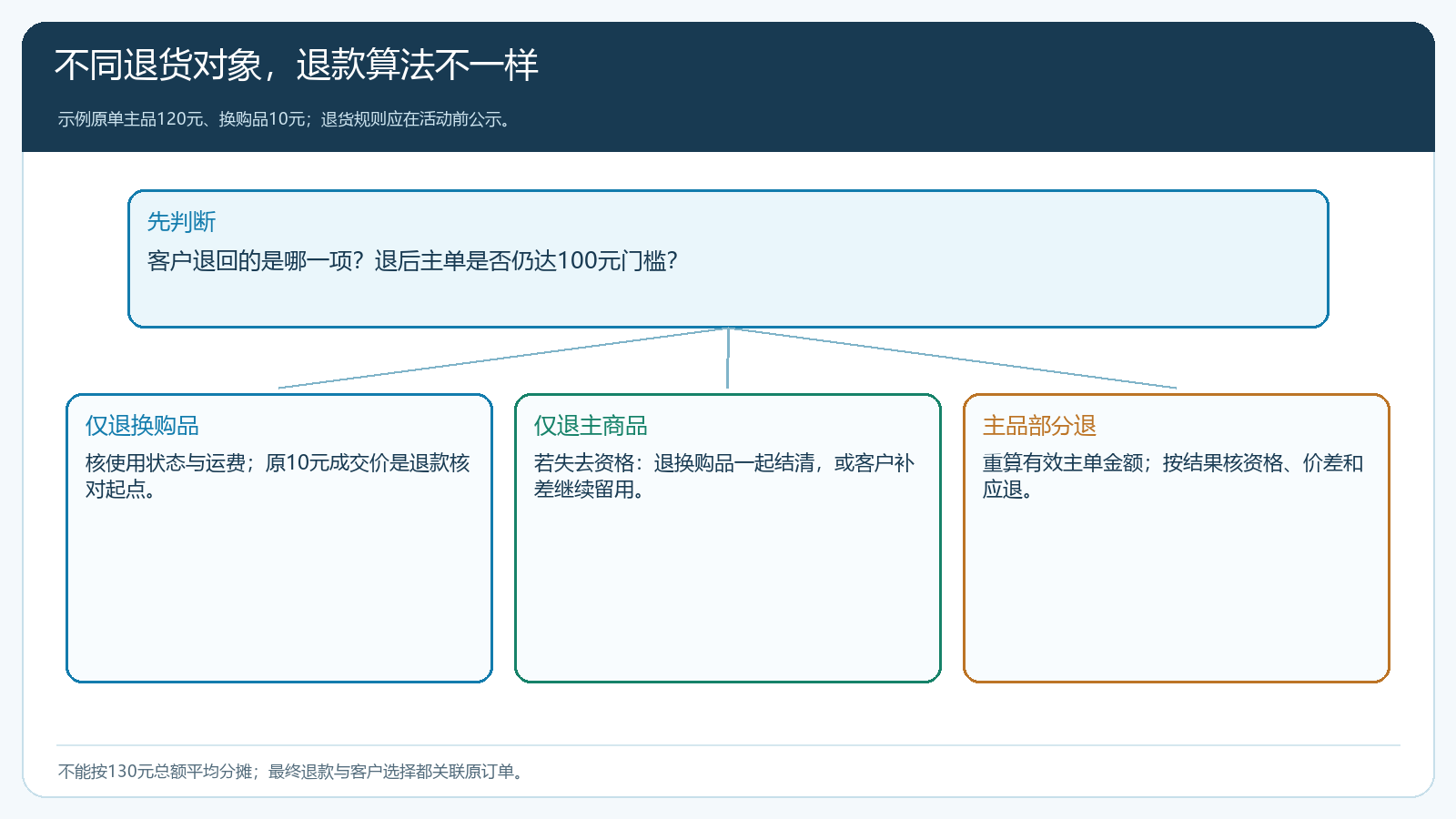 只退换购品、只退主品或部分退主品的资格与退款分支