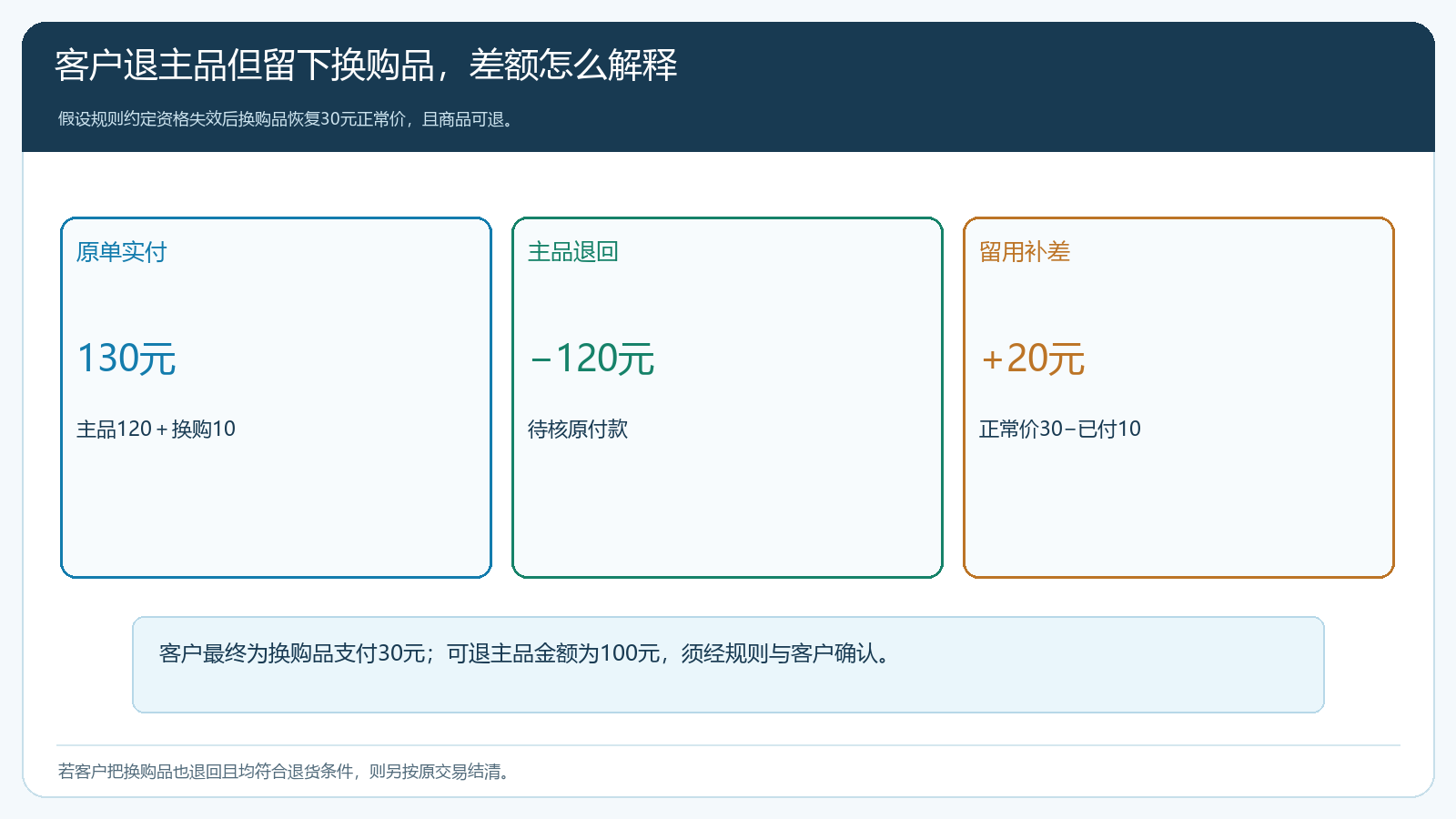 客户退回主品并留用换购品时的原实付与价差演算