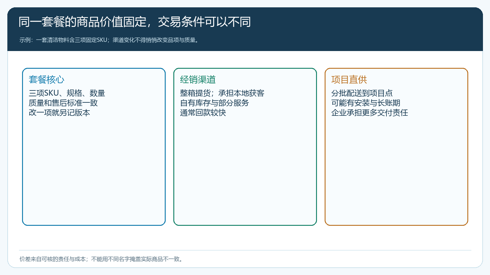 同一套餐的核心商品与经销、门店、项目三类渠道责任对照