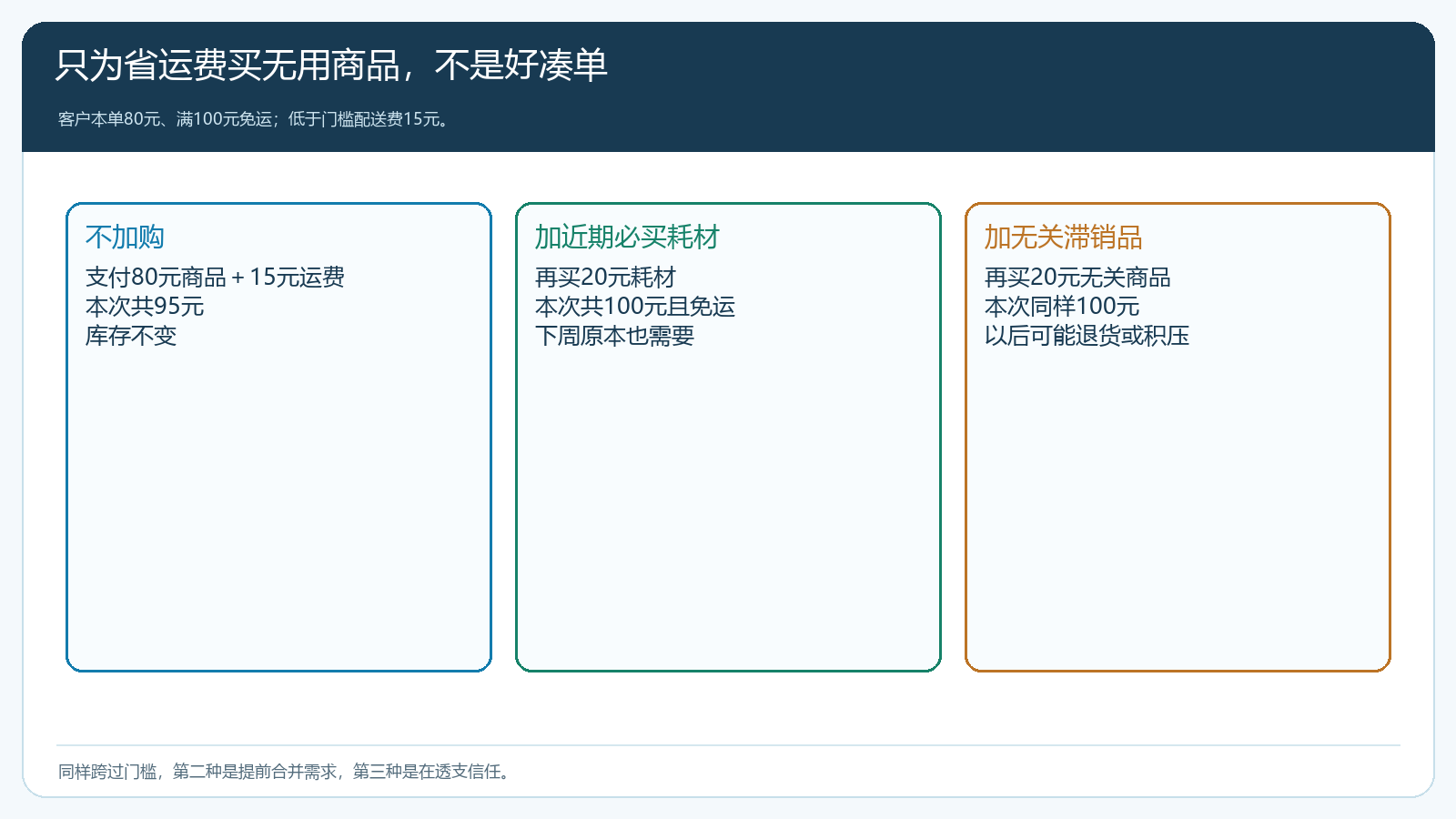 80元订单面对15元运费时三种凑单选择的客户结果比较