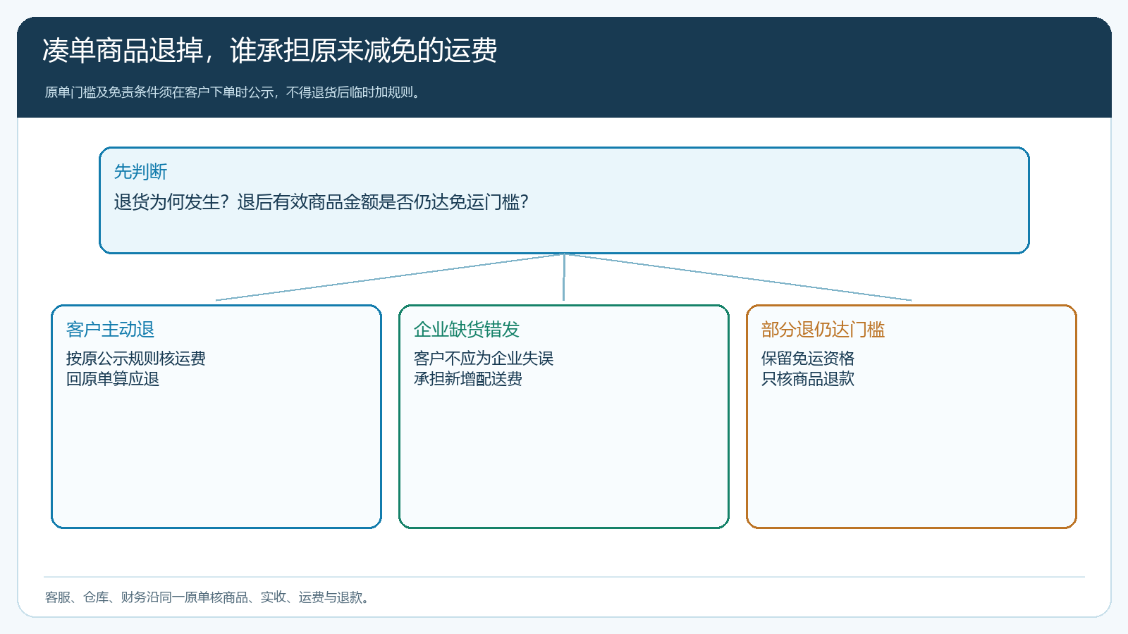 凑单商品主动退货、企业缺货与仍达门槛时的运费处理分支