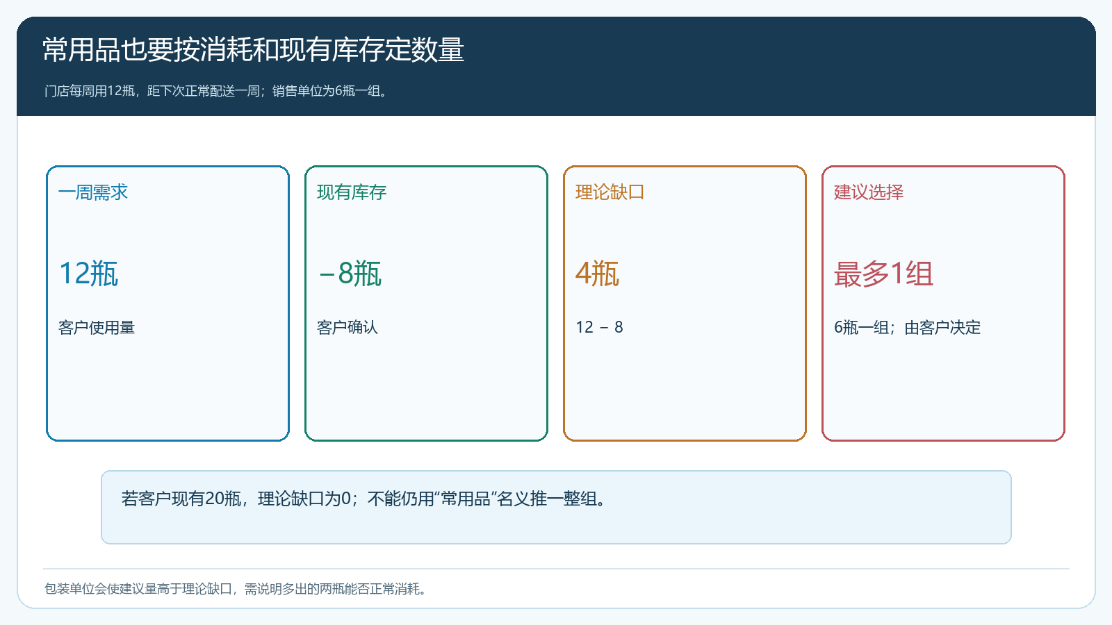 门店周用量、现有库存和最小销售单位决定建议补货量
