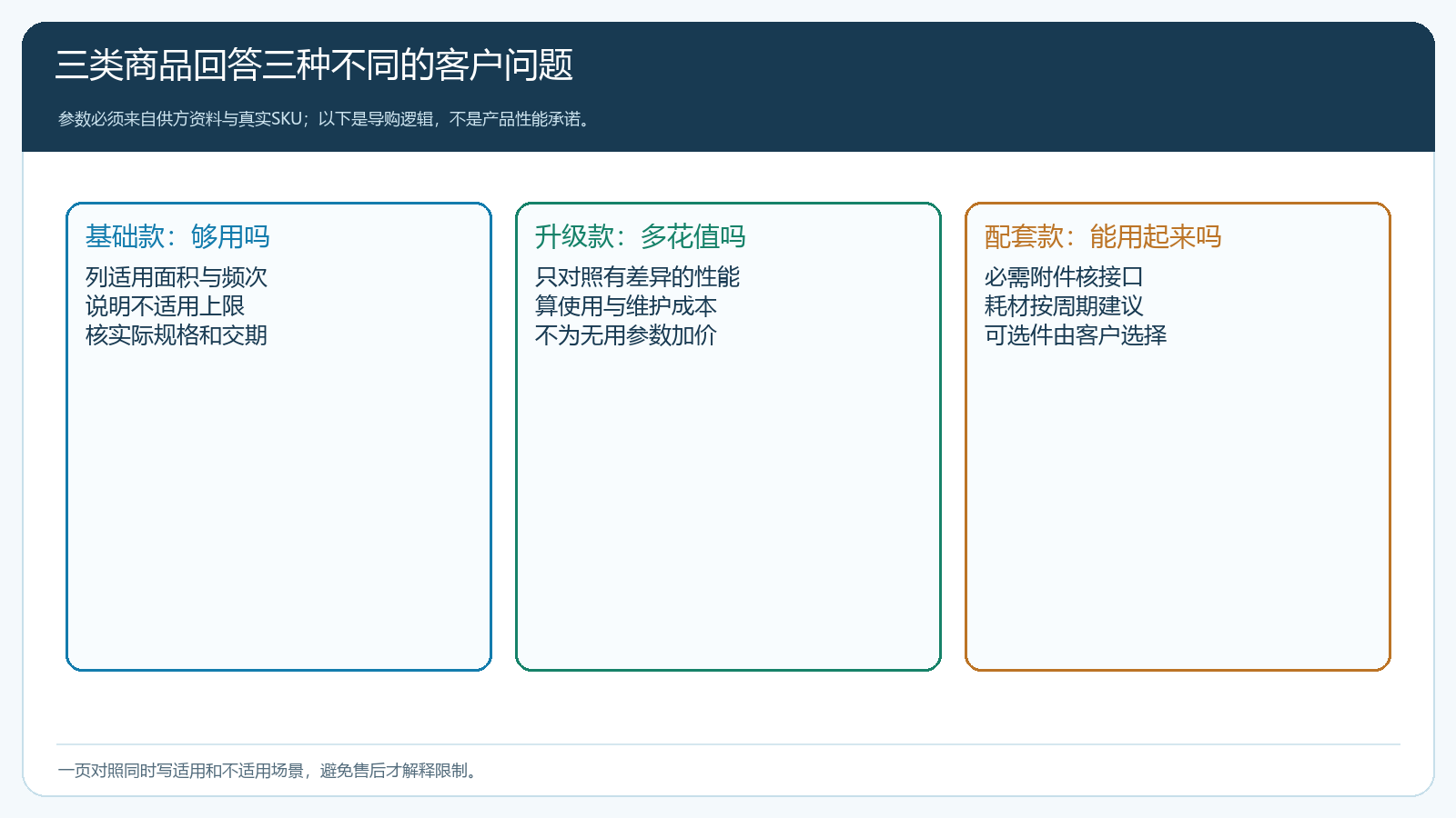 基础款、升级款和配套款分别回答够用、增值和可运行三个问题