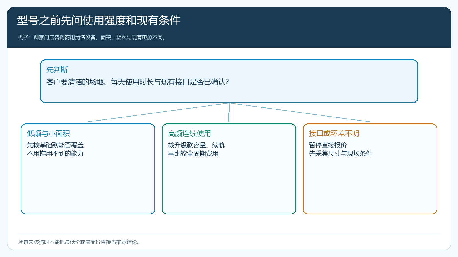 商用清洁设备客户按使用频率、场地和接口条件选择路径的判定图