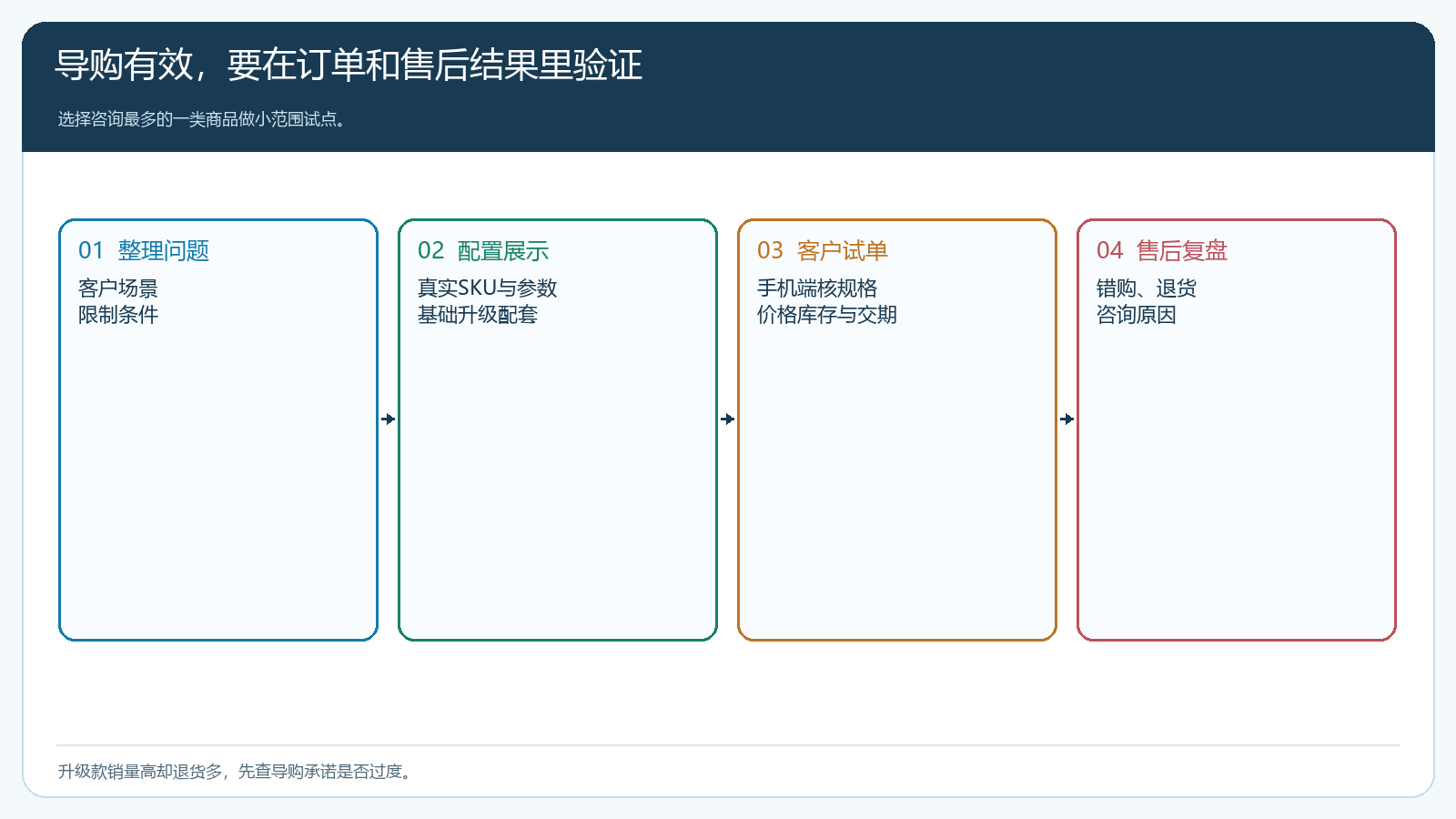 专业商品导购从客户问题、商品展示、试单到售后反馈的验证流程
