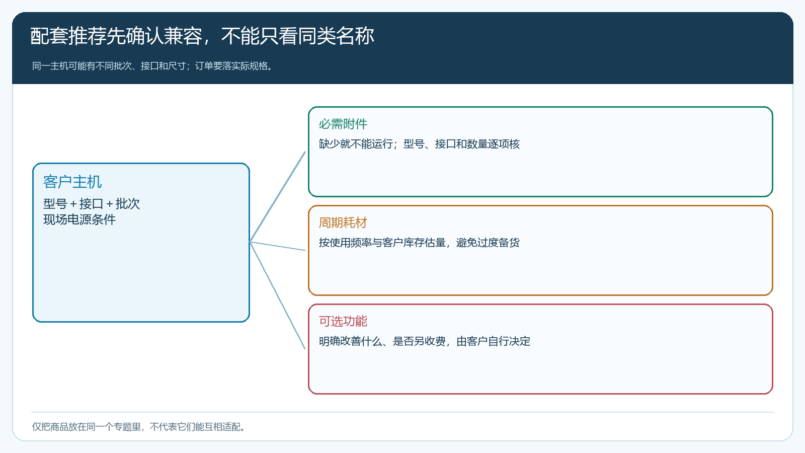 主机型号与必需附件、周期耗材、可选件之间的适配关系