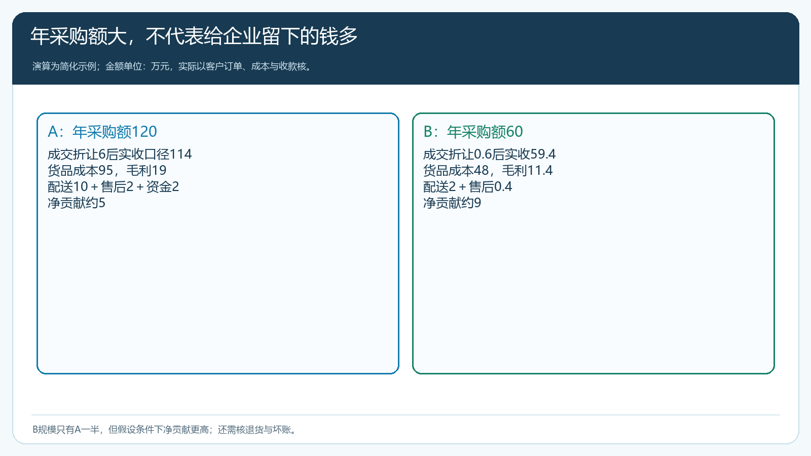年采购额120万与60万客户在折让、商品成本和服务费用后的净贡献对照