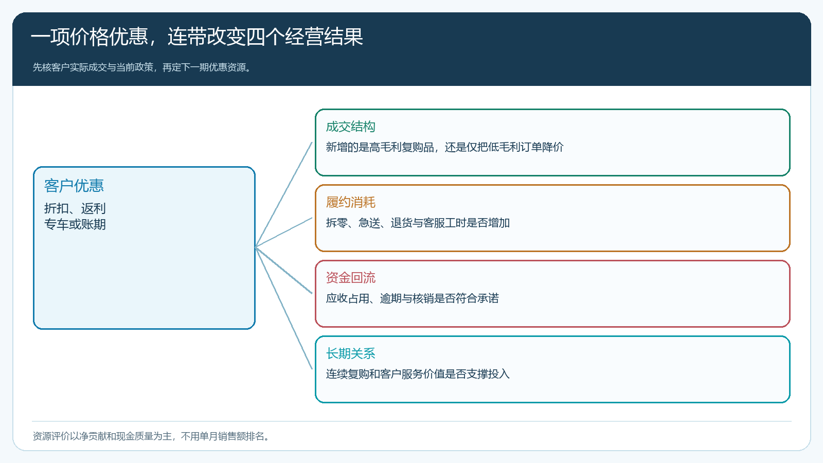 客户优惠对成交结构、履约消耗、资金回流和长期关系的影响路径