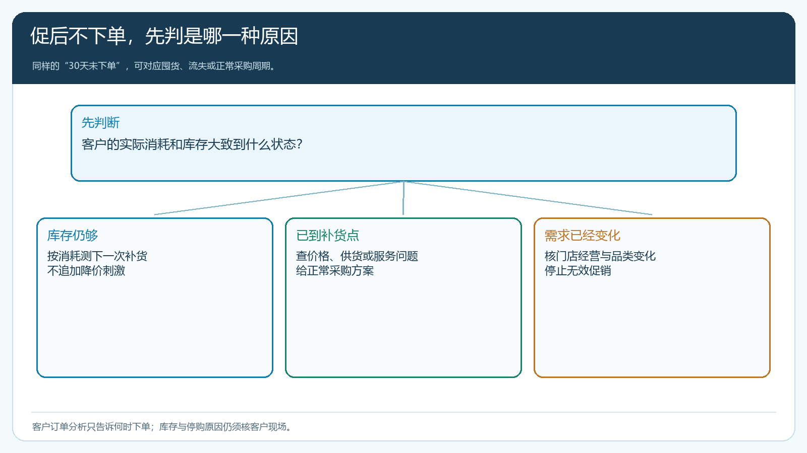 促后未下单客户按照库存仍够、已到补货点和需求变化分层